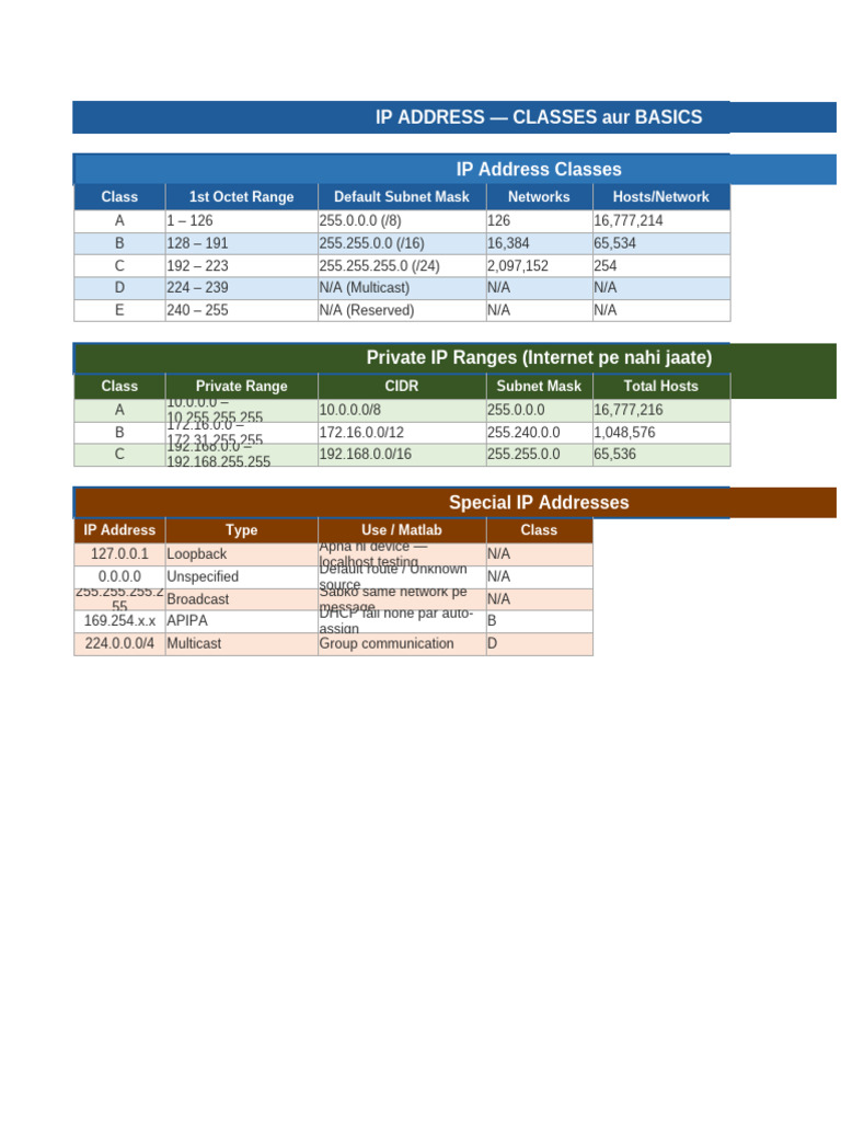 IP Address Cheat Sheet | PDF | Ip Address | I Pv6