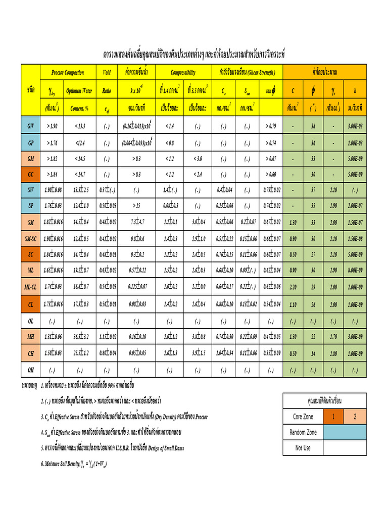 OK USBR Soil Parameter | PDF