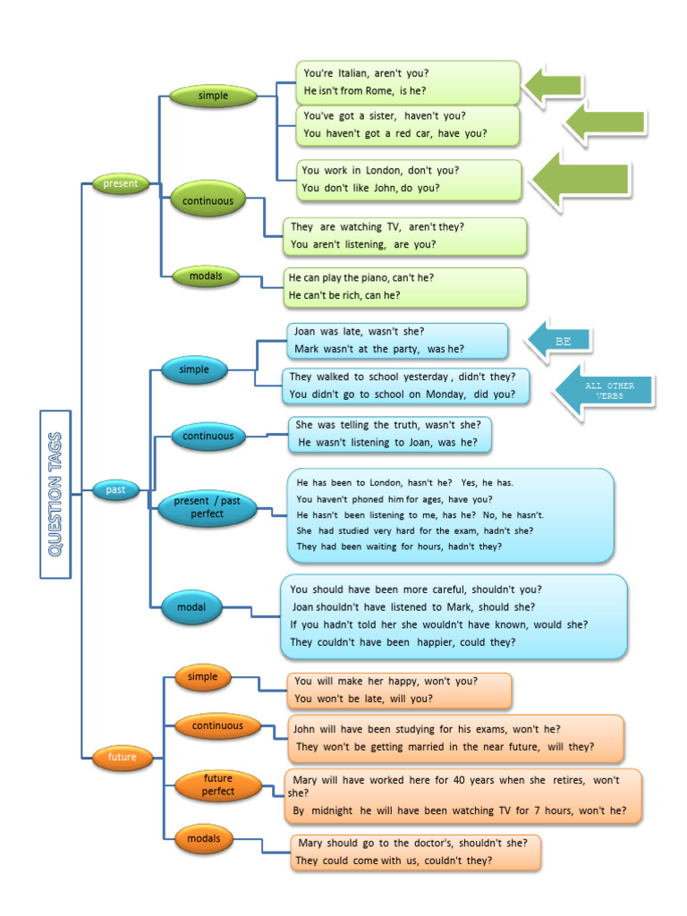 Question Tags and Relative Clauses | PDF | Verb | Linguistic Morphology