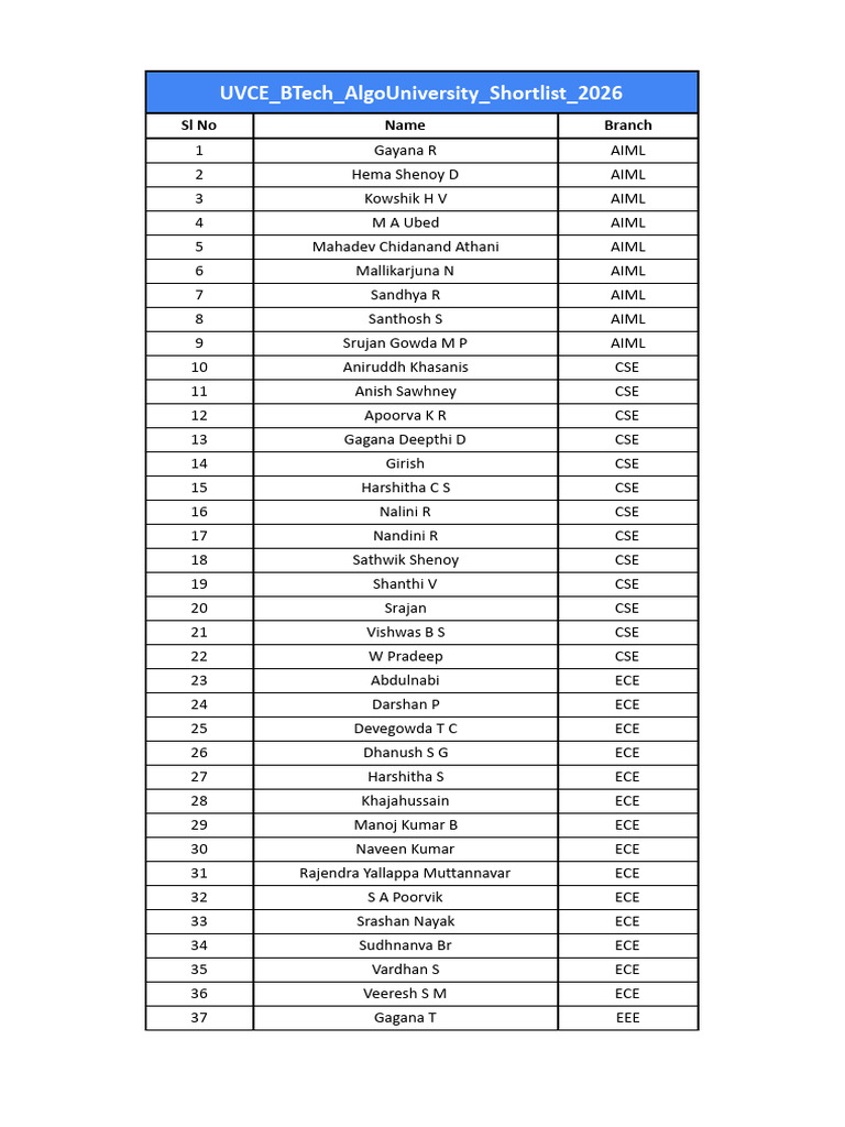 UVCE BTech AlgoUniversity Shortlist 2026 | PDF