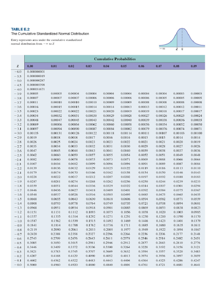 Z table | PDF