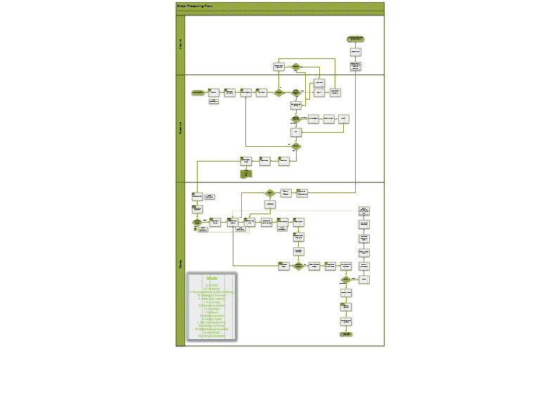 Functional Flowchart - Order Processing Flow | PDF | Logistics | Supply ...
