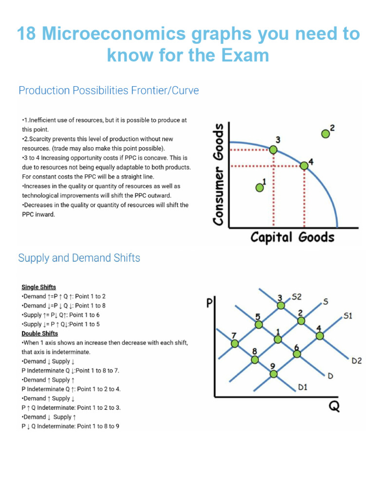 #AP Microeconomics-18 Essential Graphs | PDF