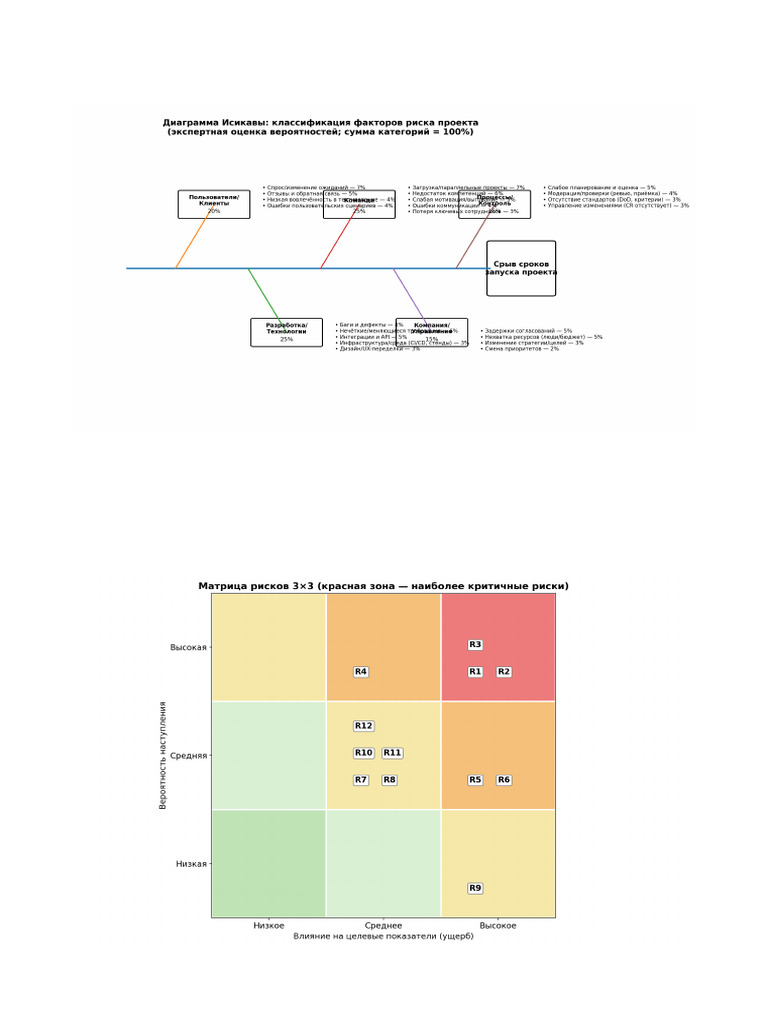 Project Risk Diagrams | PDF