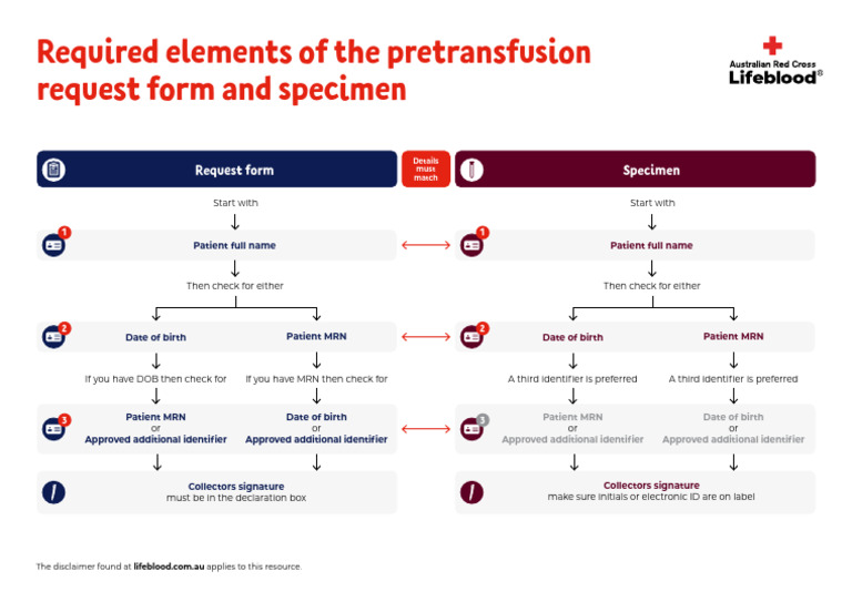 PDF Accessible Graphics - Required Elements of the Pretransfusion ...