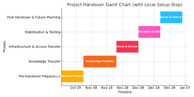 Handover Timeline | PDF
