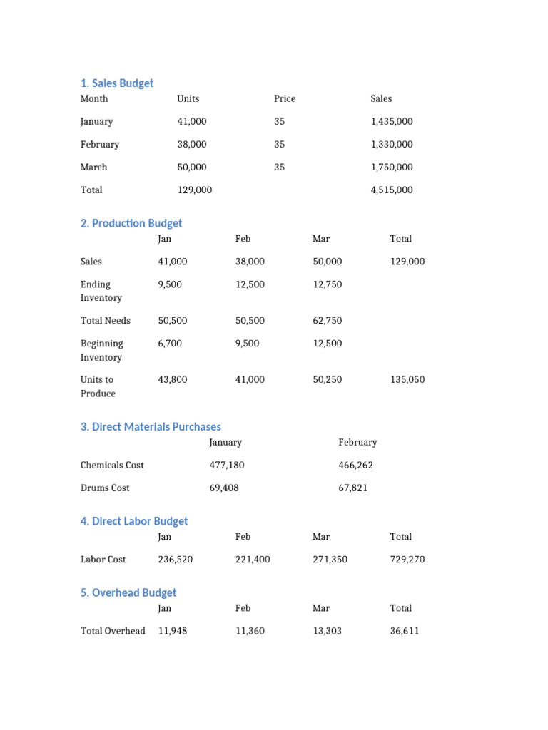 Master Budget Tables | PDF | Cost Of Goods Sold | Chess Openings