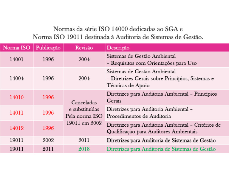 Evolução ISO 19011 | PDF