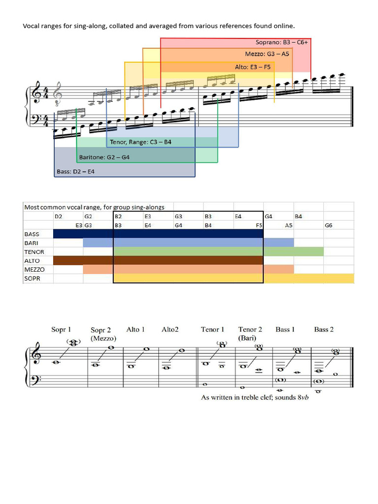 Vocal Ranges | PDF