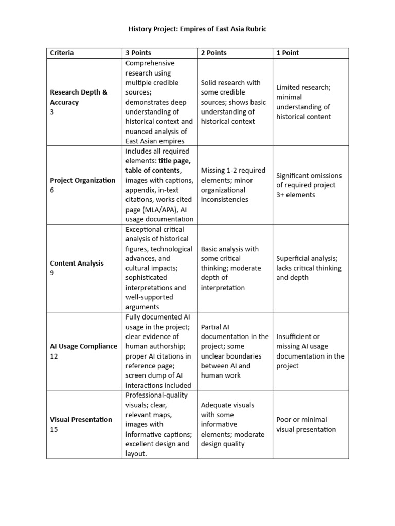 Q4 History Project Rubric | PDF | Citation | Human Communication