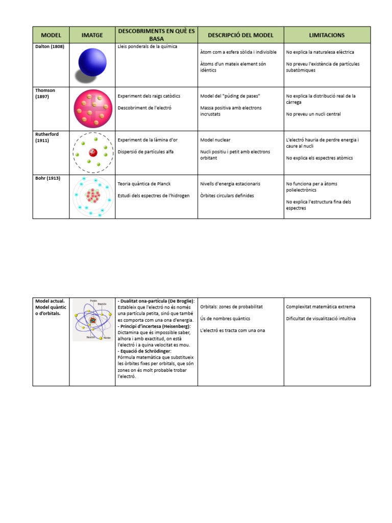 Còpia de Models Atòmics.docx | PDF