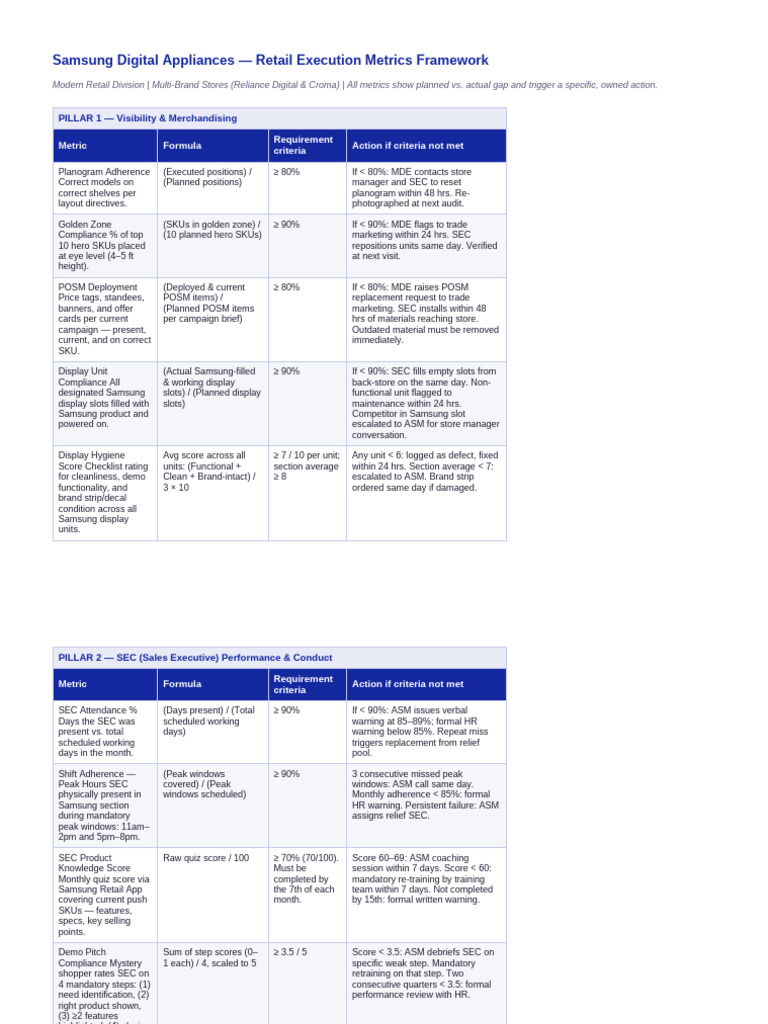 Samsung Execution Metrics Table | PDF | Private Sector | Retailing