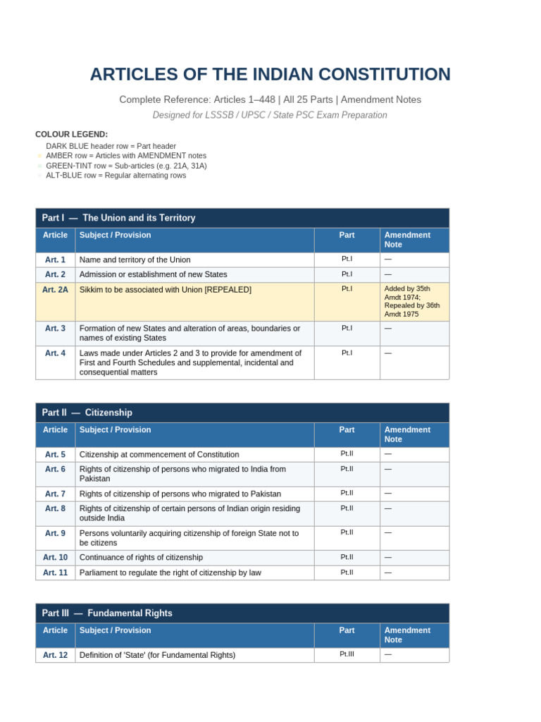 Indian Constitution Articles 1 to 448 | PDF | Speaker (Politics ...