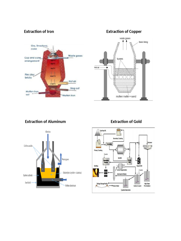 Extraction of Iron Extraction of Copper | PDF