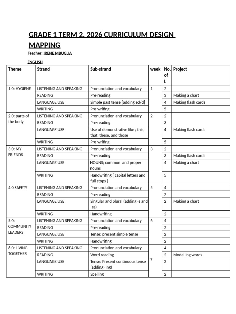 GRADE 1 TERM 2 Curriculum Mapping | PDF | Vocabulary | English Language