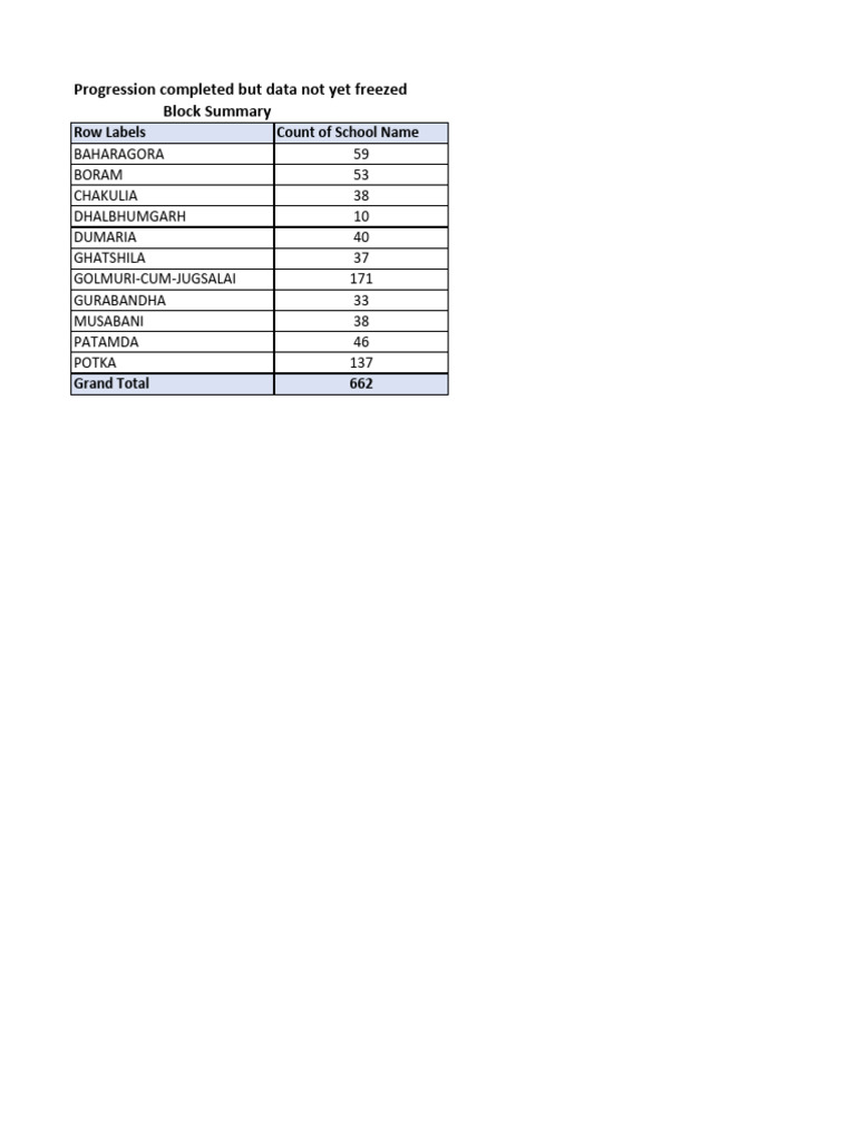Block Wise Schools List Progression Completed but Data Not Freezed ...