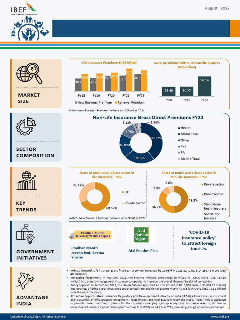 Insurance Infographic August 2022 | PDF | Insurance | Economies