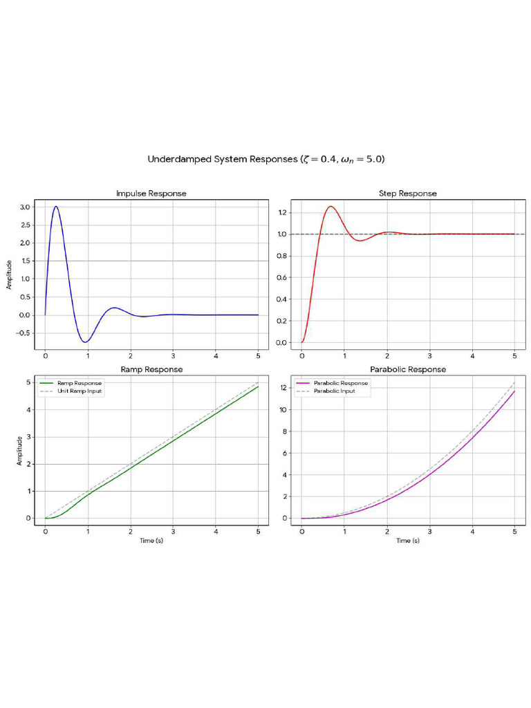 Overdamped Graph | PDF