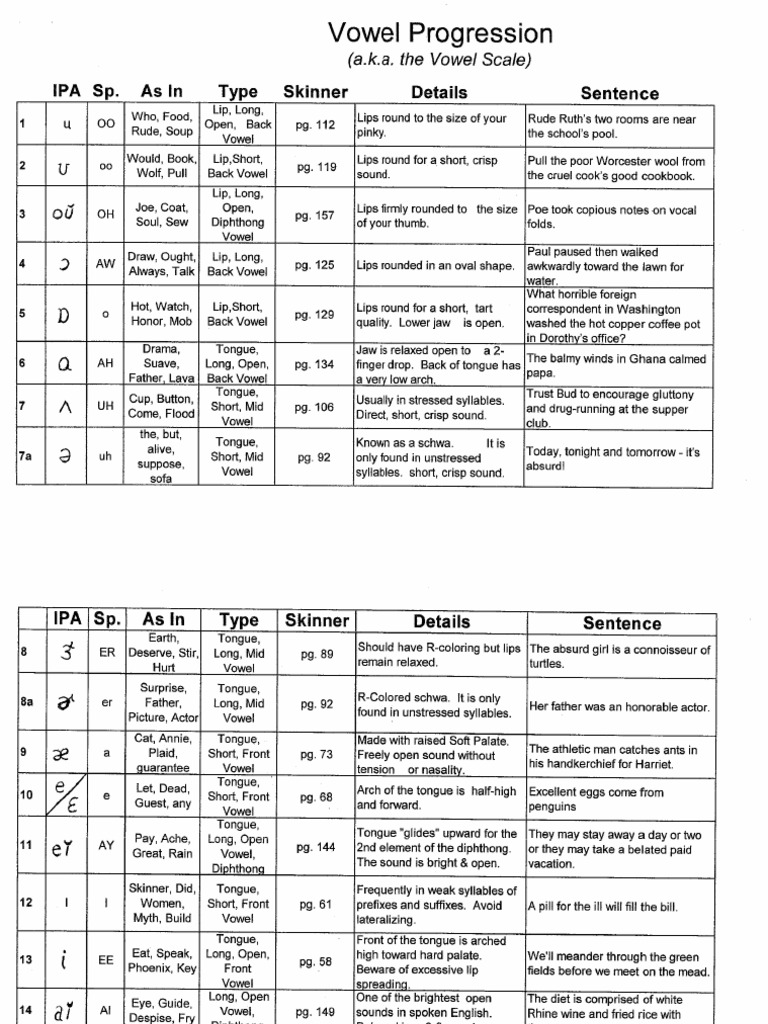 IPA Symbols Chart | PDF
