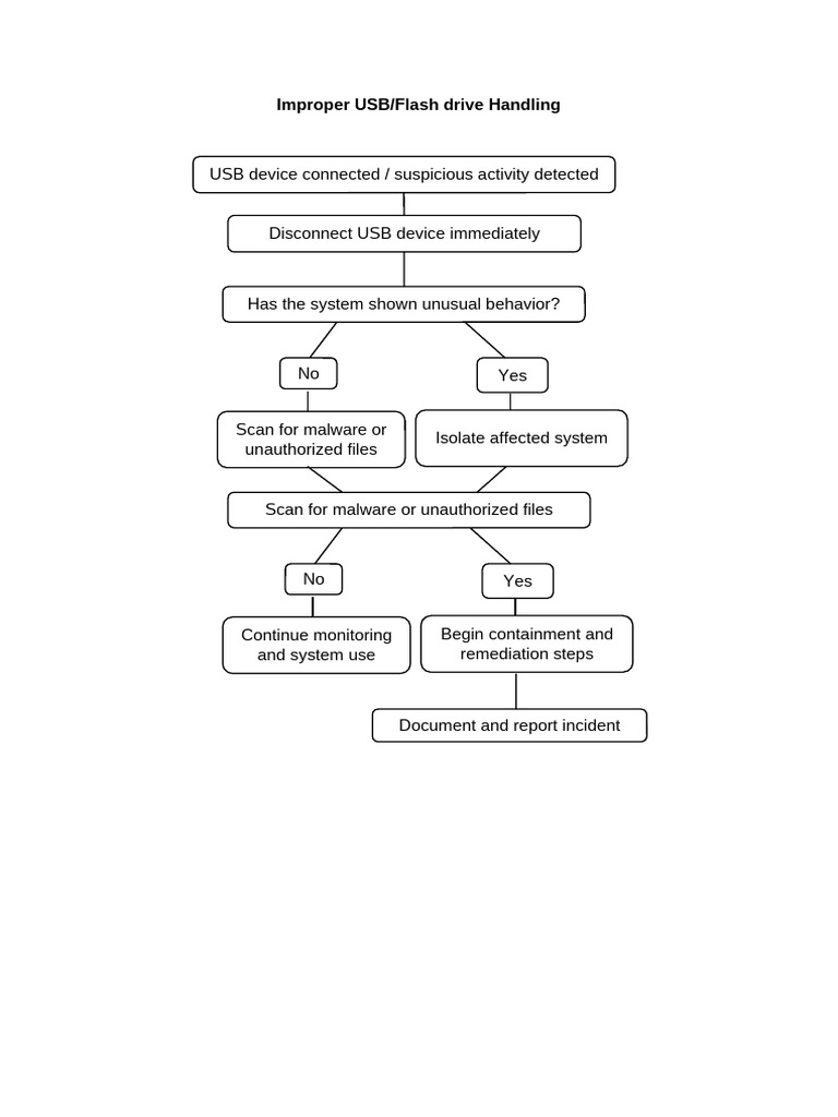 Decision Tree (Improper USB-Flashdrive Handling) | PDF