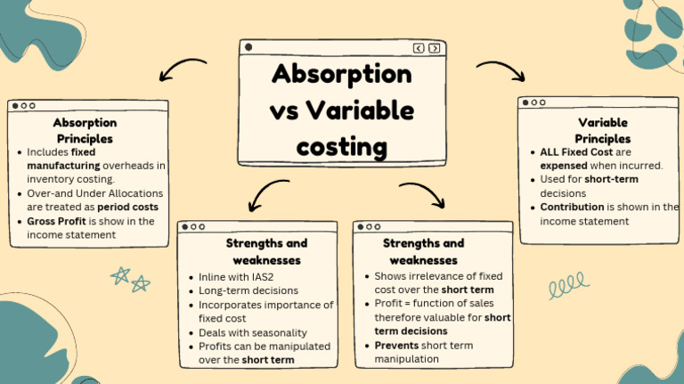 Absorption vs Variable Costing | PDF