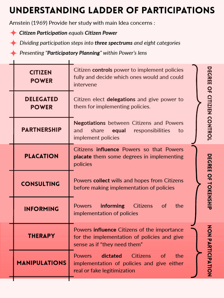 Understanding Ladder of Participations | PDF