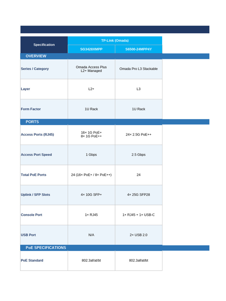 Switch Comparison Final 3 (2) | PDF | I Pv6 | Computing