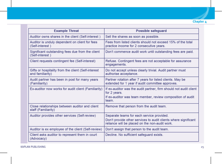 Threats and Possible Safeguards | PDF | Audit
