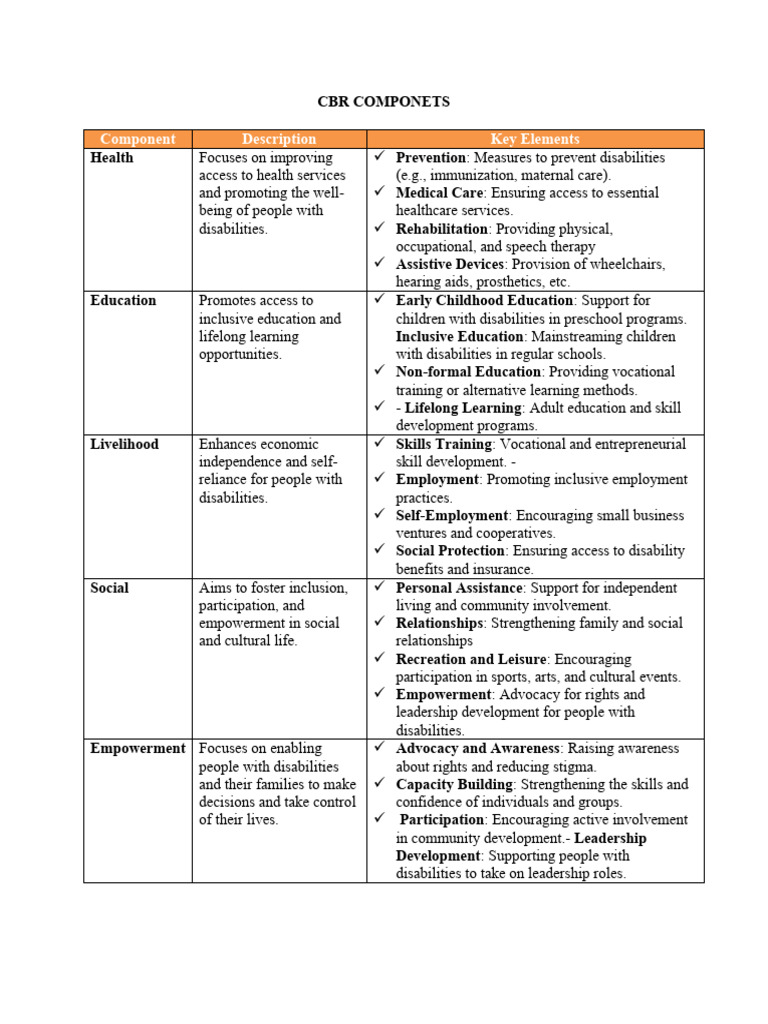 CBR Component_ Empowerment Issues | PDF | Physical Therapy | Preventive ...