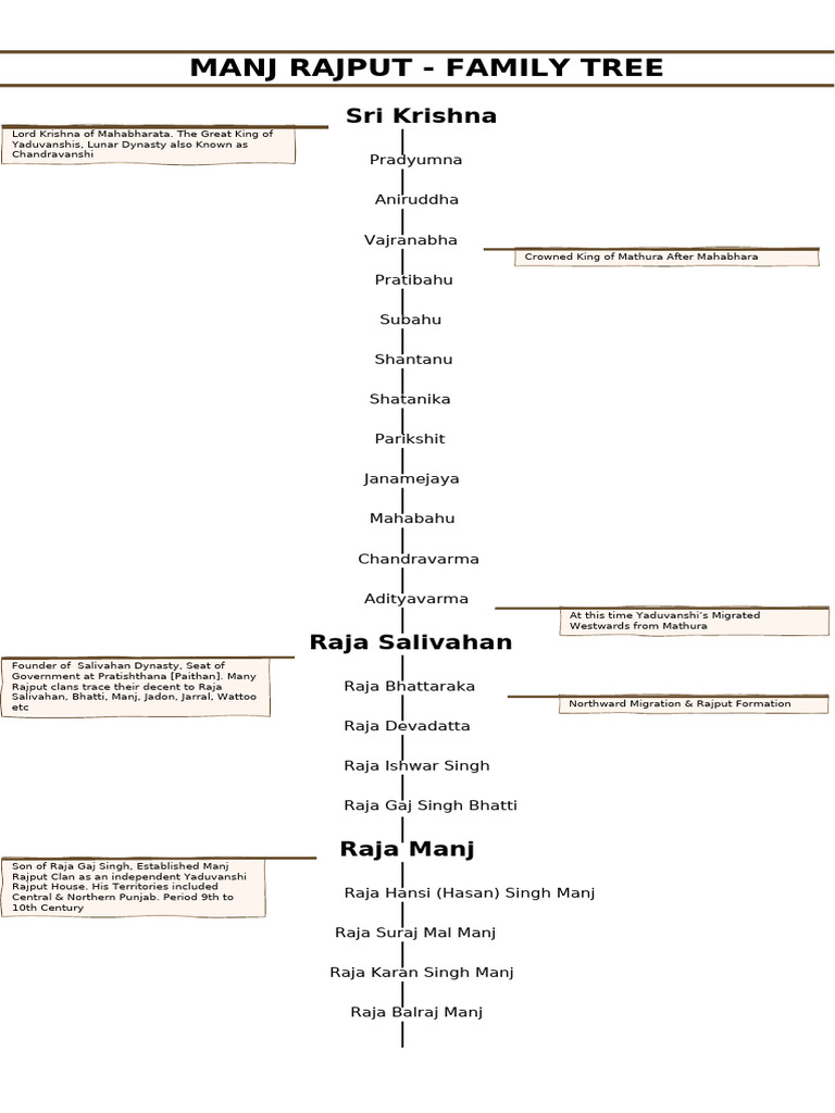 Family Tree Manj Rajput - Aslam Khan - Commentary on Side | PDF