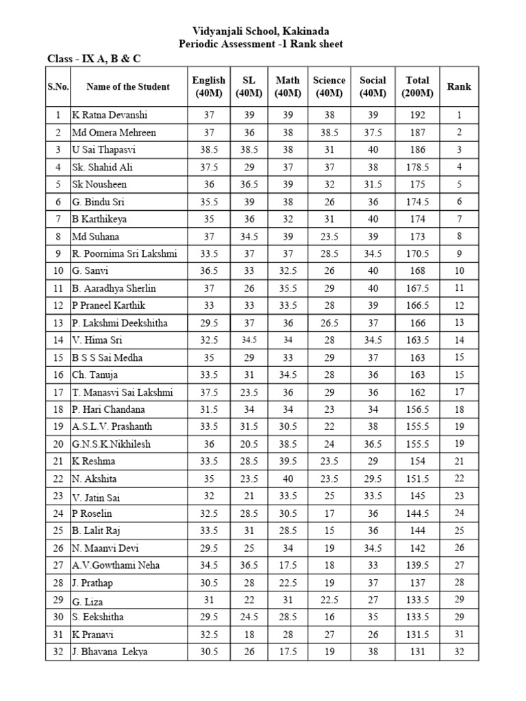 Periodic Assessment Marks List - IX | PDF