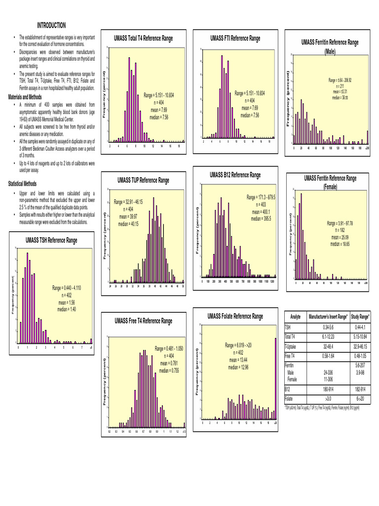 UMass Handout | PDF | Thyroid Stimulating Hormone | Anemia