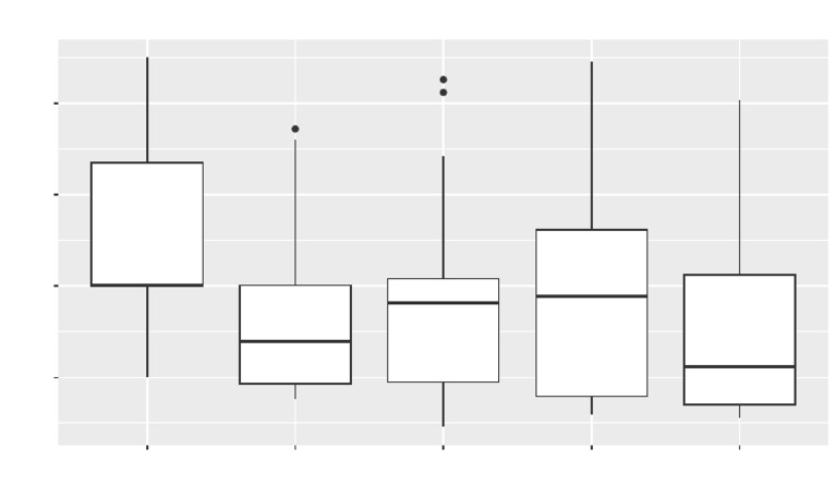 Box Plot | PDF