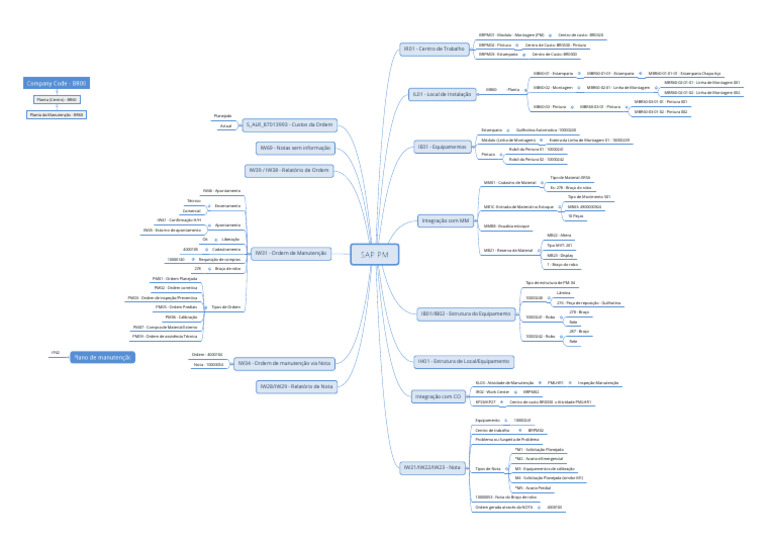 SAP+PM+ +Mapa+Mental | PDF