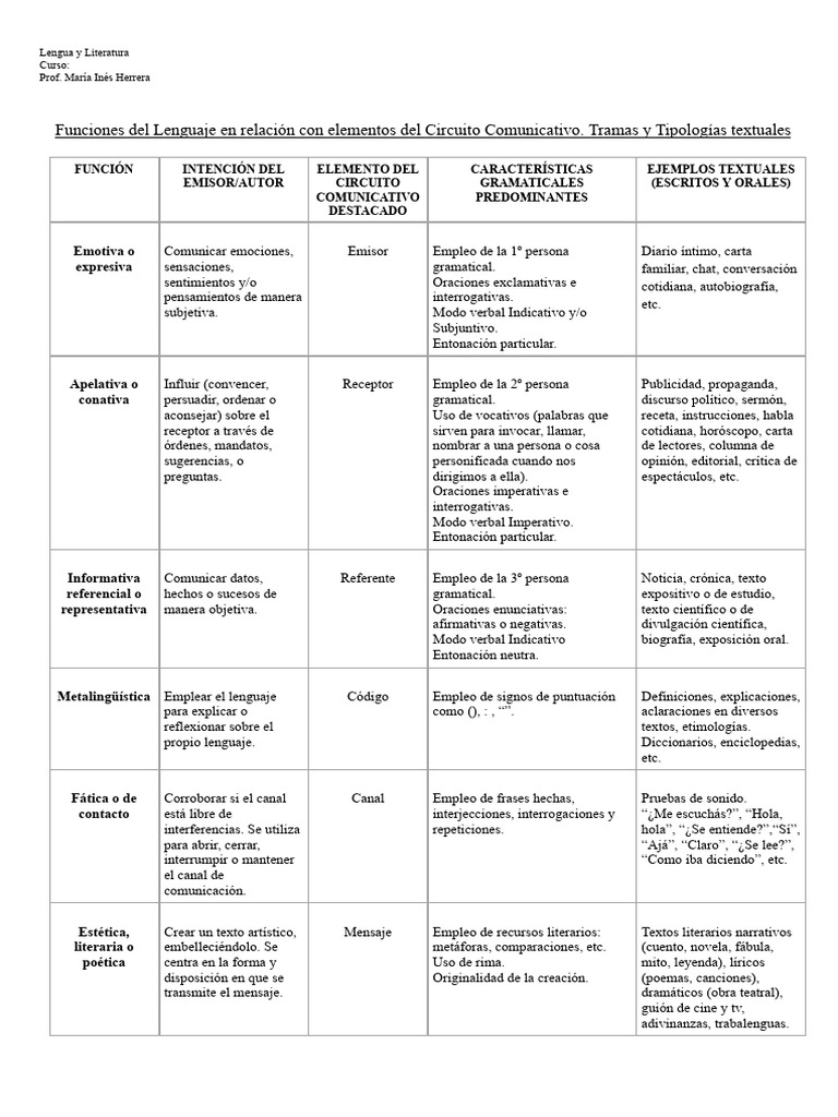 Cuadro Funciones Del Lenguaje y Tramas Textuales.docx | PDF ...