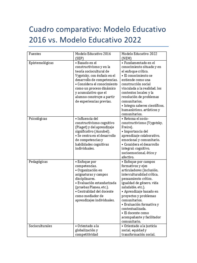 Cuadro Comparativo Modelo Educativo | PDF | Constructivismo (filosofía ...
