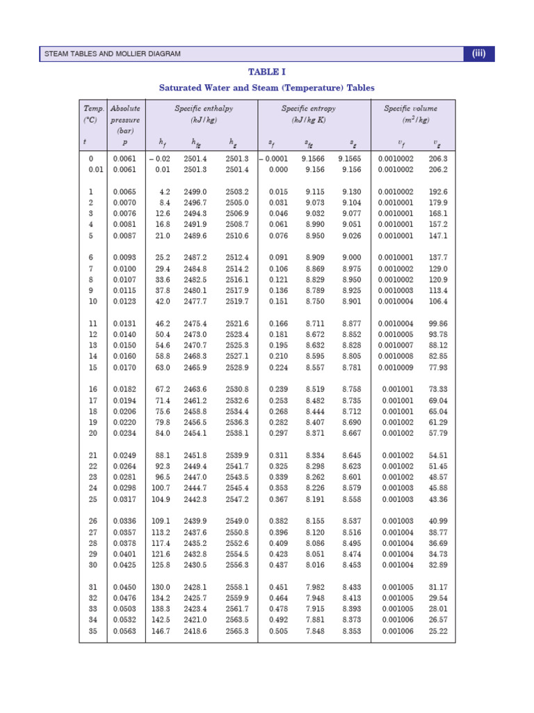 Steam Tables | PDF