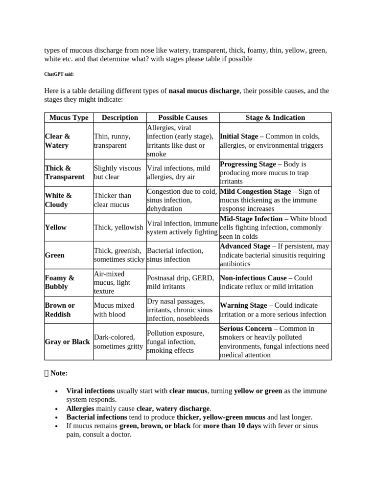 Types of Mucous Discharge From Nose | PDF | Mucus | Otorhinolaryngology