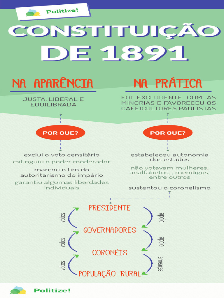 Constituição de 1891 | PDF