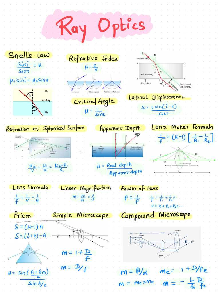 Formula Sheet Ray Optics | PDF | Refraction | Optics