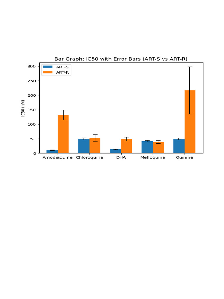 Ic50 Graphs | PDF