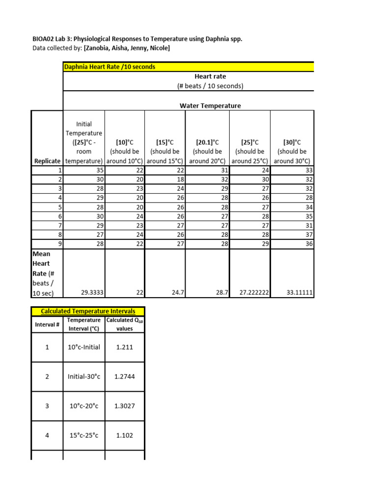 Lab+3+ +Daphnia+Data+Table+S2023 3 | PDF