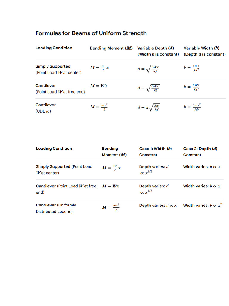 Beams of Uniform Strength Notes | PDF