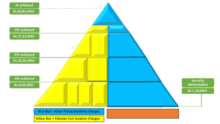 Fee Structure Pyramid 250113 | PDF | Aviation | Professional Titles And ...