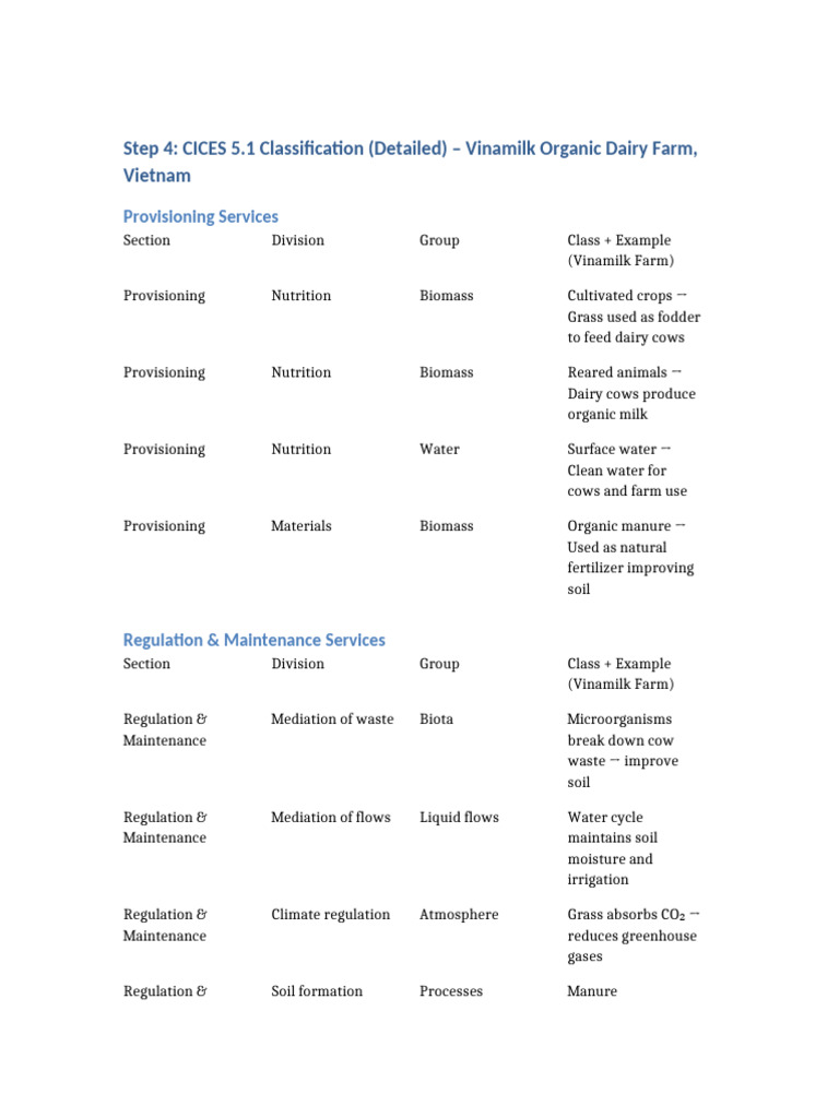 CICES Vinamilk Detailed | PDF | Soil | Agriculture