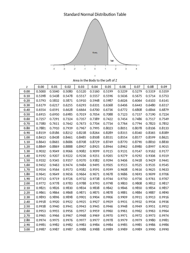 Standard Normal Distribution Table Word 2 | PDF | Statistical Theory ...