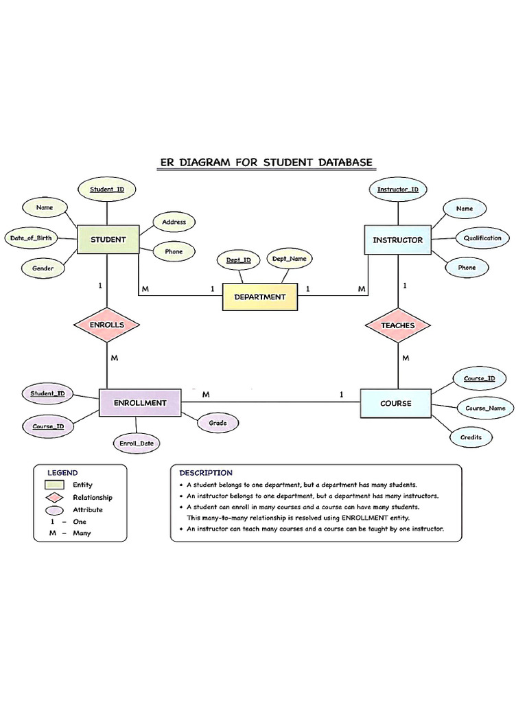 ER Diagram | PDF