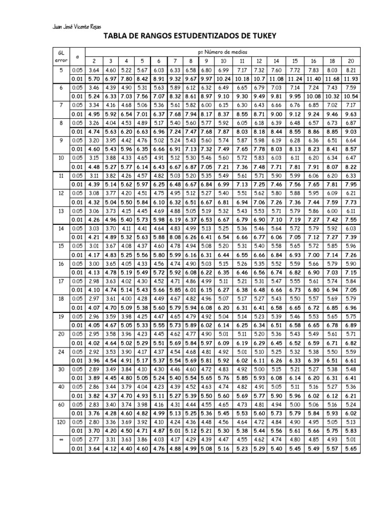 Tabla de Rangos Tukey | PDF