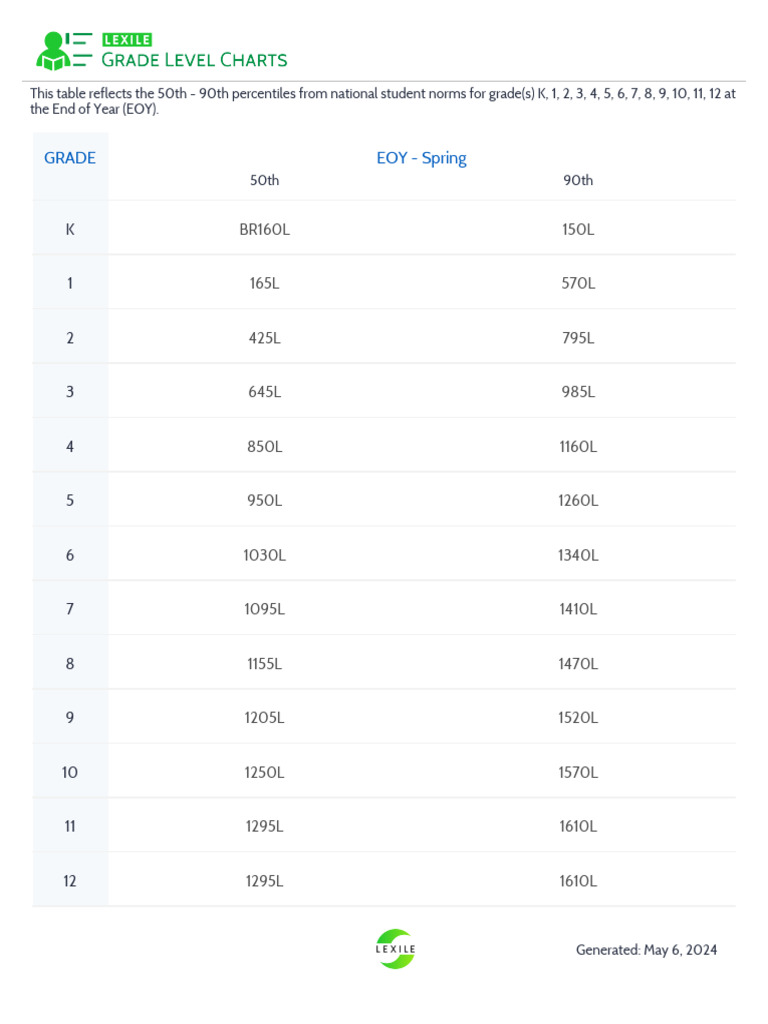 Grade Level Charts | PDF
