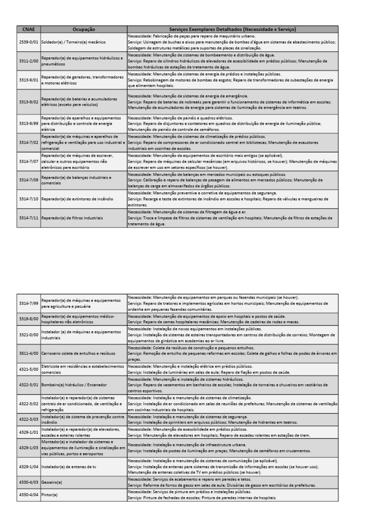 Lista de CNAEs e Exemplos | PDF | Ar condicionado